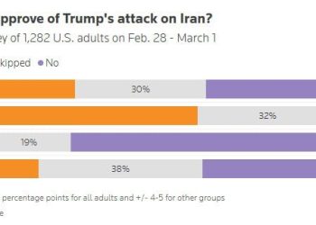 Numai 25% dintre americani aprobă atacurile SUA în Iran!